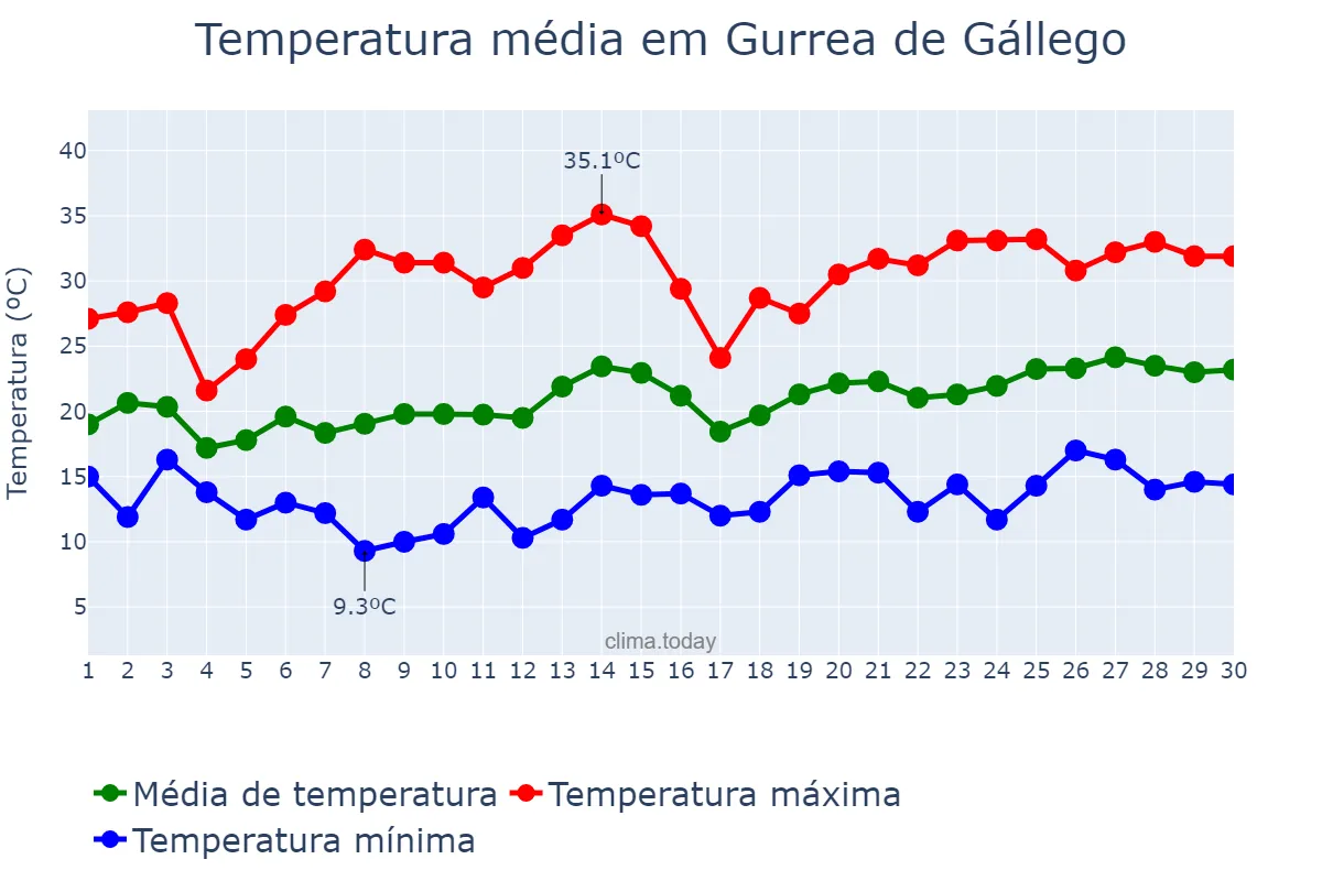 Temperatura em junho em Gurrea de Gállego, Aragon, ES
