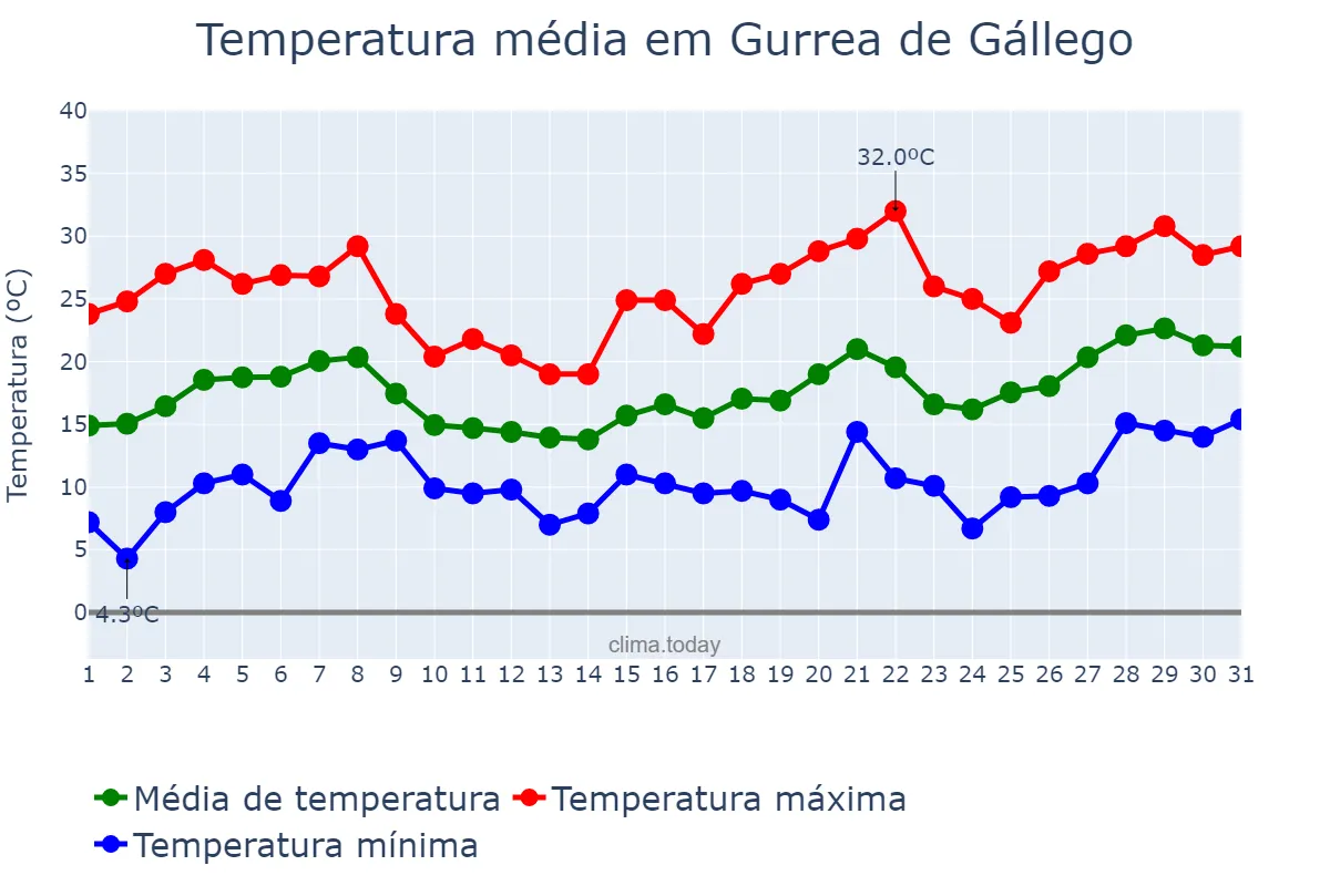 Temperatura em maio em Gurrea de Gállego, Aragon, ES