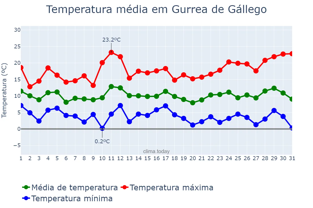 Temperatura em marco em Gurrea de Gállego, Aragon, ES