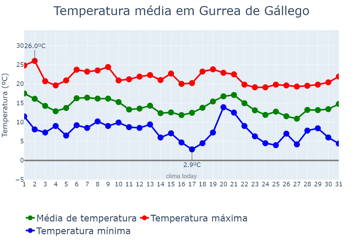 Temperatura em outubro em Gurrea de Gállego, Aragon, ES