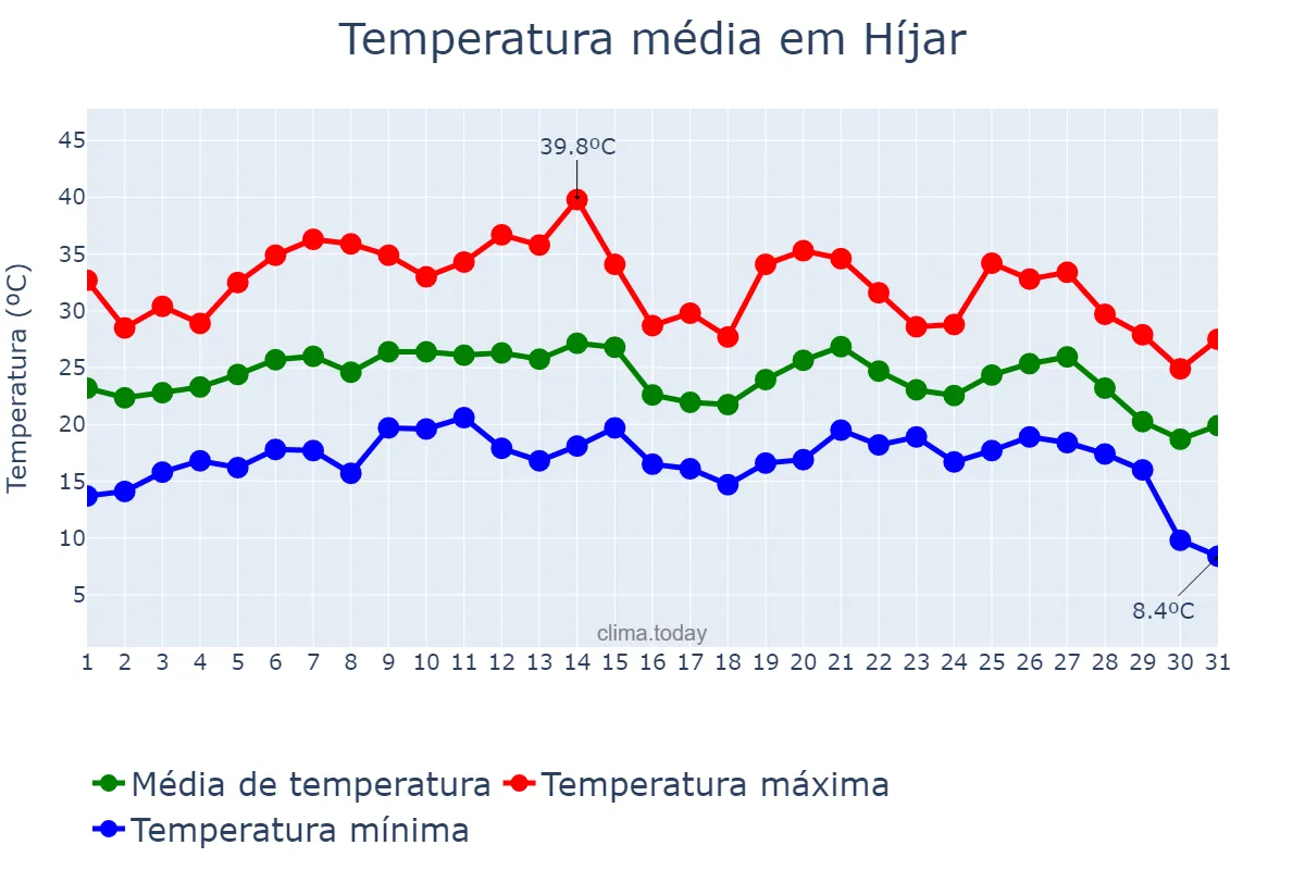 Temperatura em agosto em Híjar, Aragon, ES