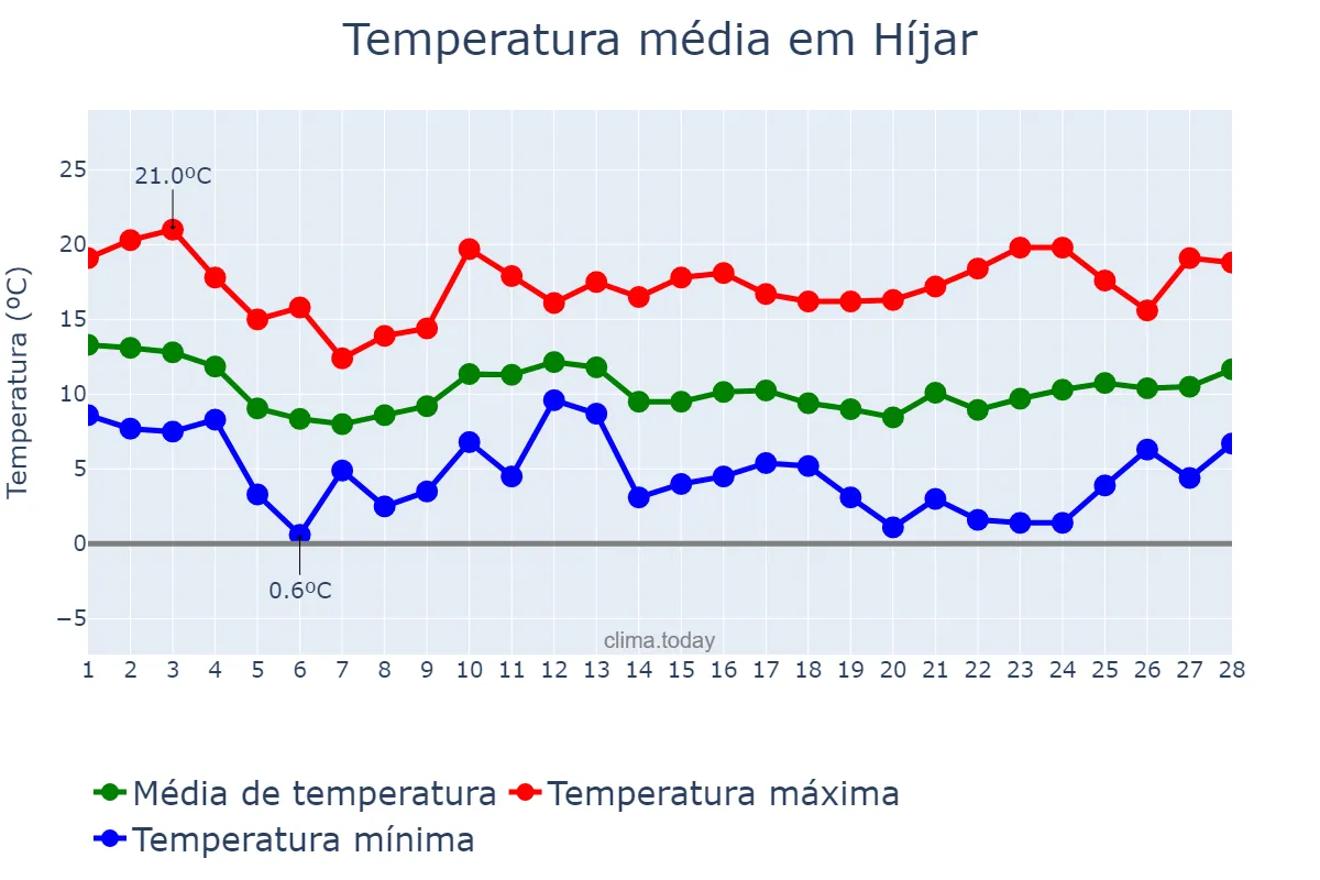 Temperatura em fevereiro em Híjar, Aragon, ES