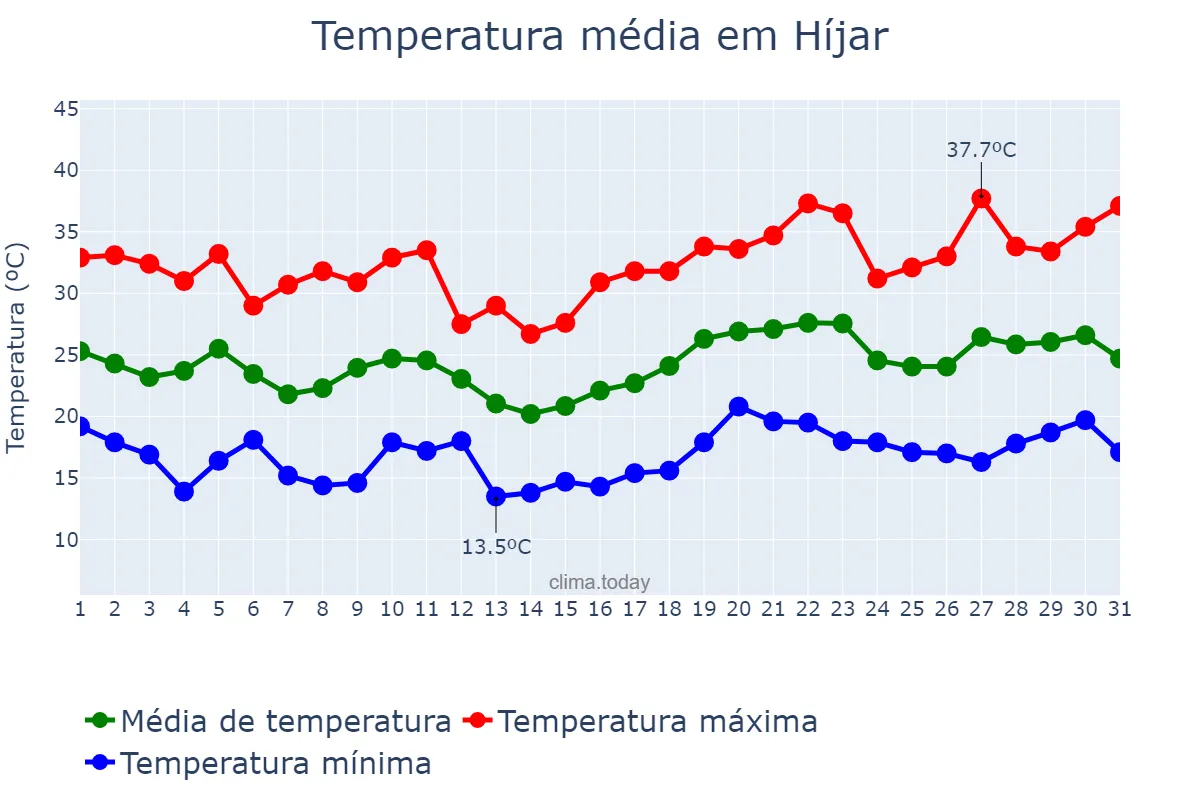 Temperatura em julho em Híjar, Aragon, ES