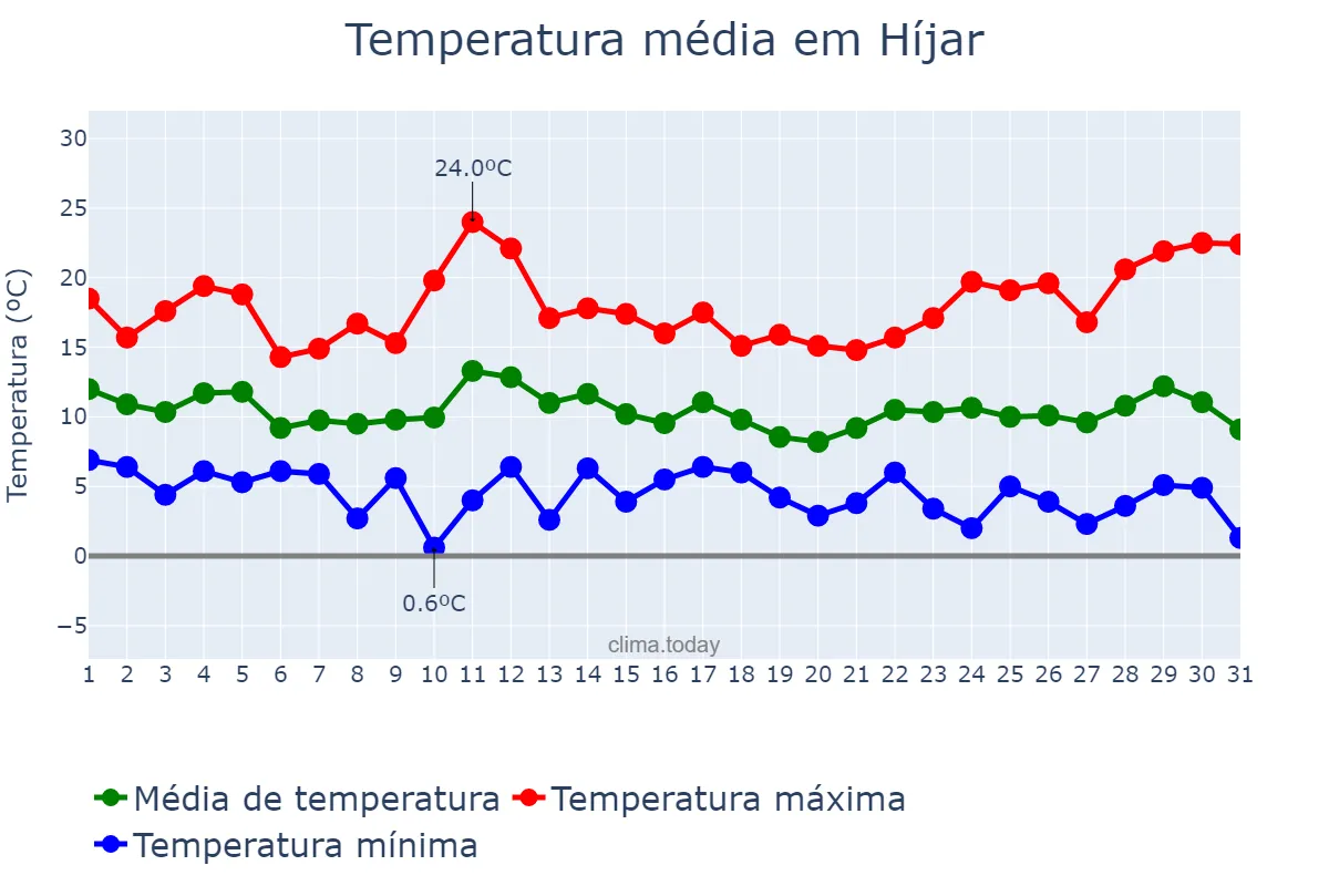 Temperatura em marco em Híjar, Aragon, ES