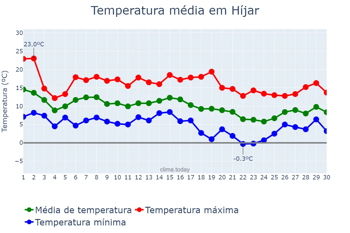 Temperatura em novembro em Híjar, Aragon, ES
