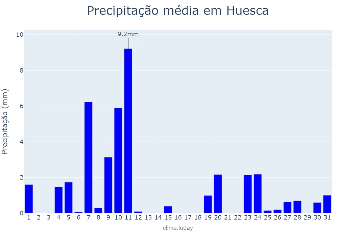 Precipitação em dezembro em Huesca, Aragon, ES
