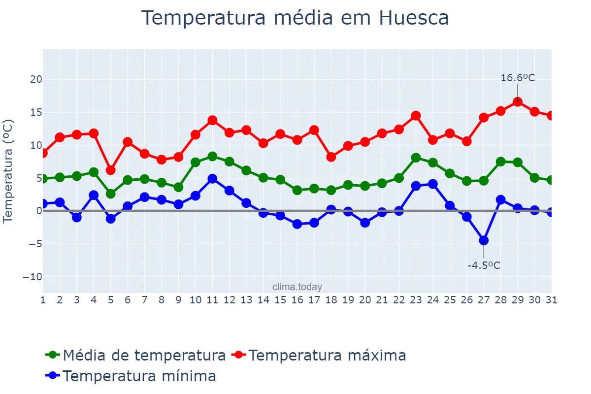 Temperatura em dezembro em Huesca, Aragon, ES