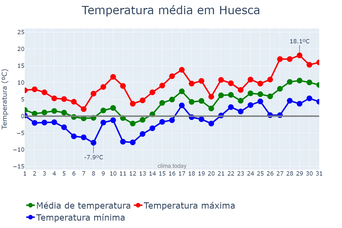 Temperatura em janeiro em Huesca, Aragon, ES