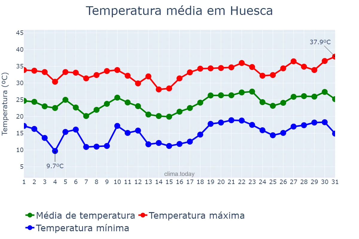 Temperatura em julho em Huesca, Aragon, ES