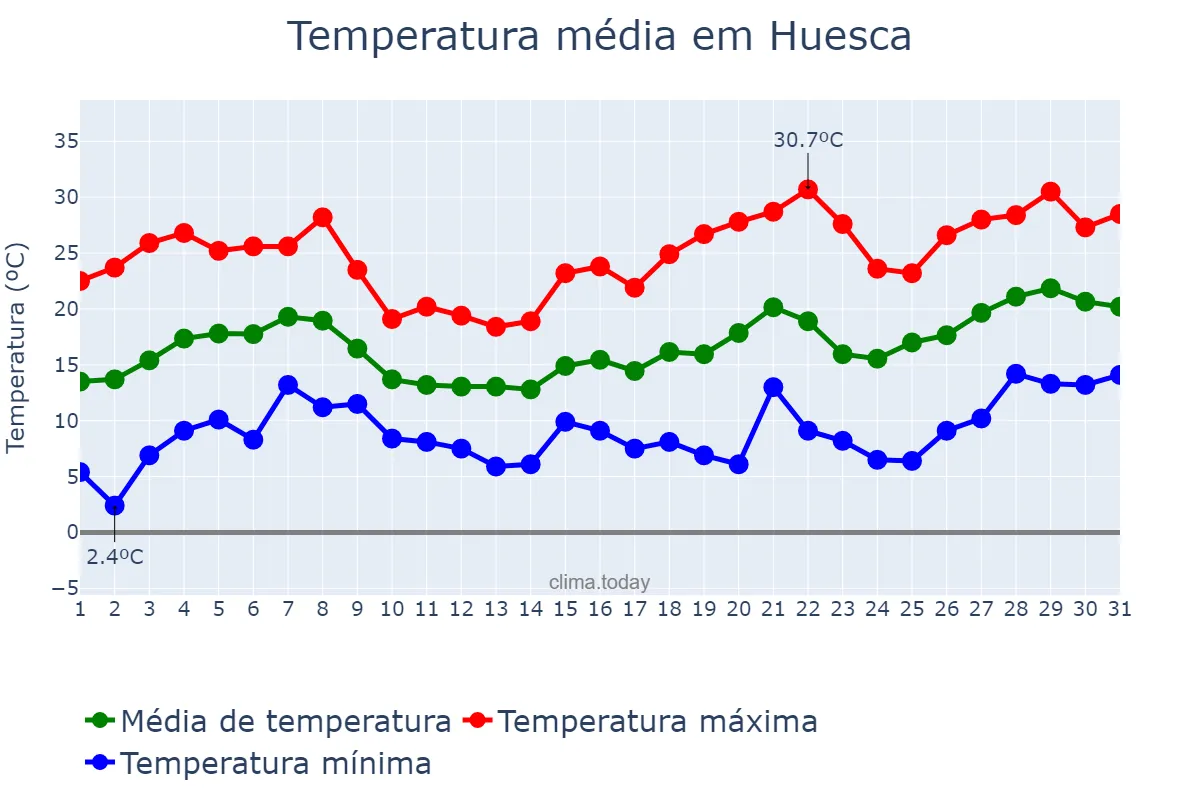 Temperatura em maio em Huesca, Aragon, ES