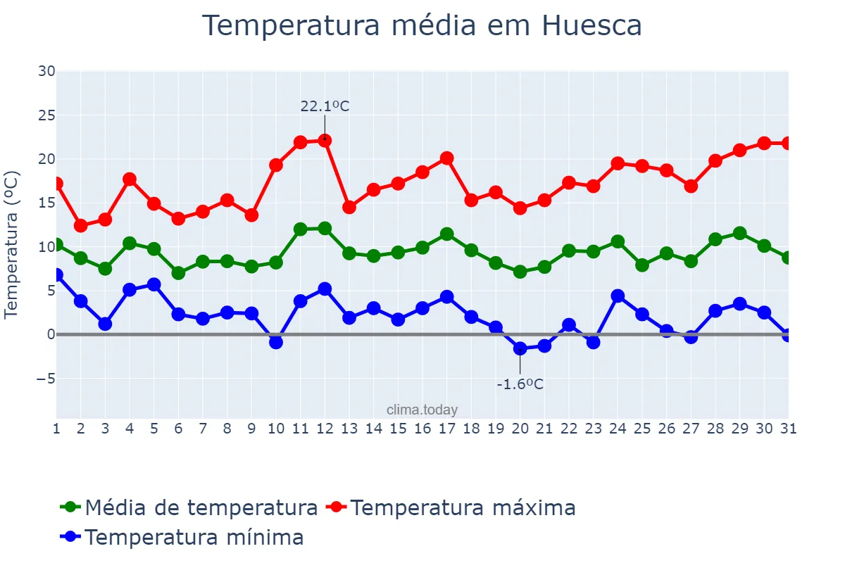 Temperatura em marco em Huesca, Aragon, ES