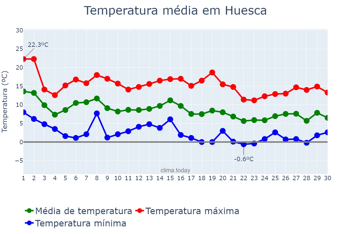 Temperatura em novembro em Huesca, Aragon, ES