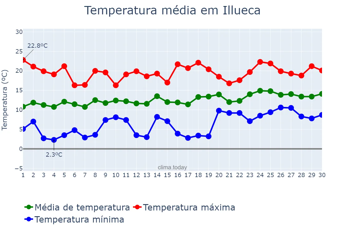 Temperatura em abril em Illueca, Aragon, ES