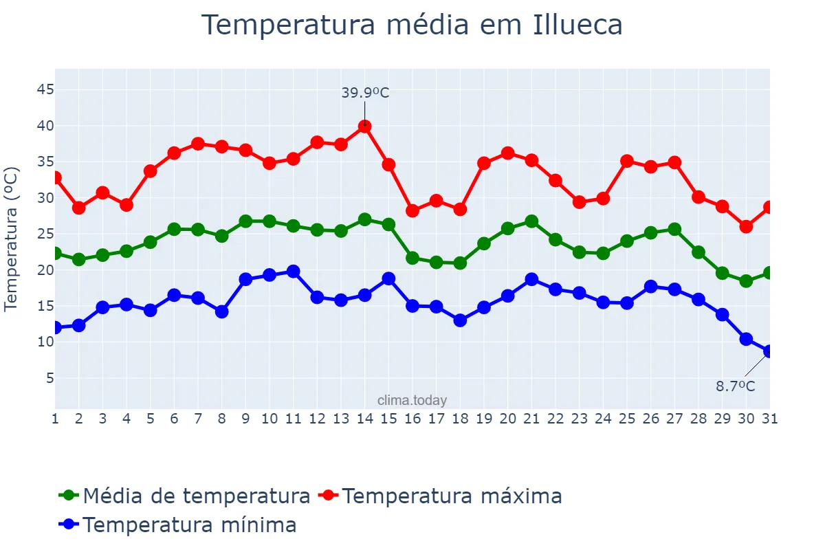 Temperatura em agosto em Illueca, Aragon, ES