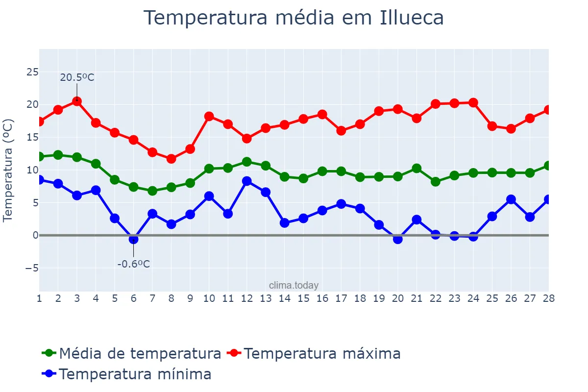 Temperatura em fevereiro em Illueca, Aragon, ES