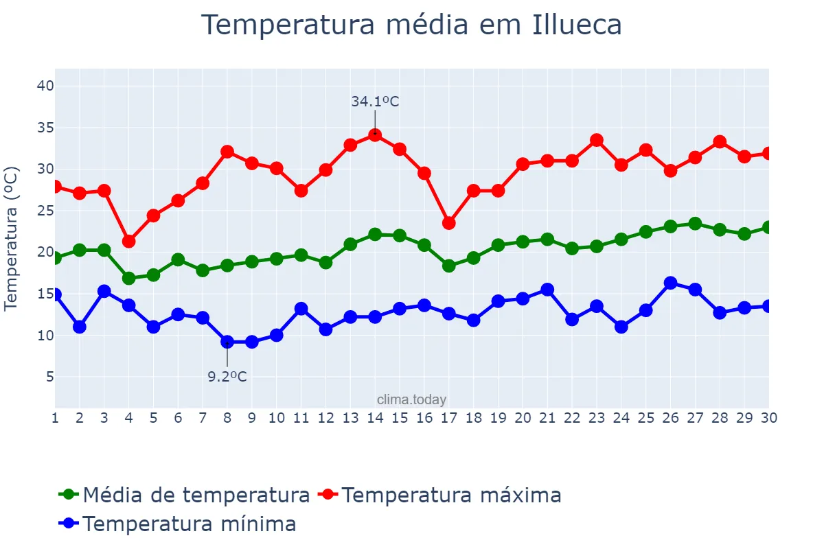 Temperatura em junho em Illueca, Aragon, ES