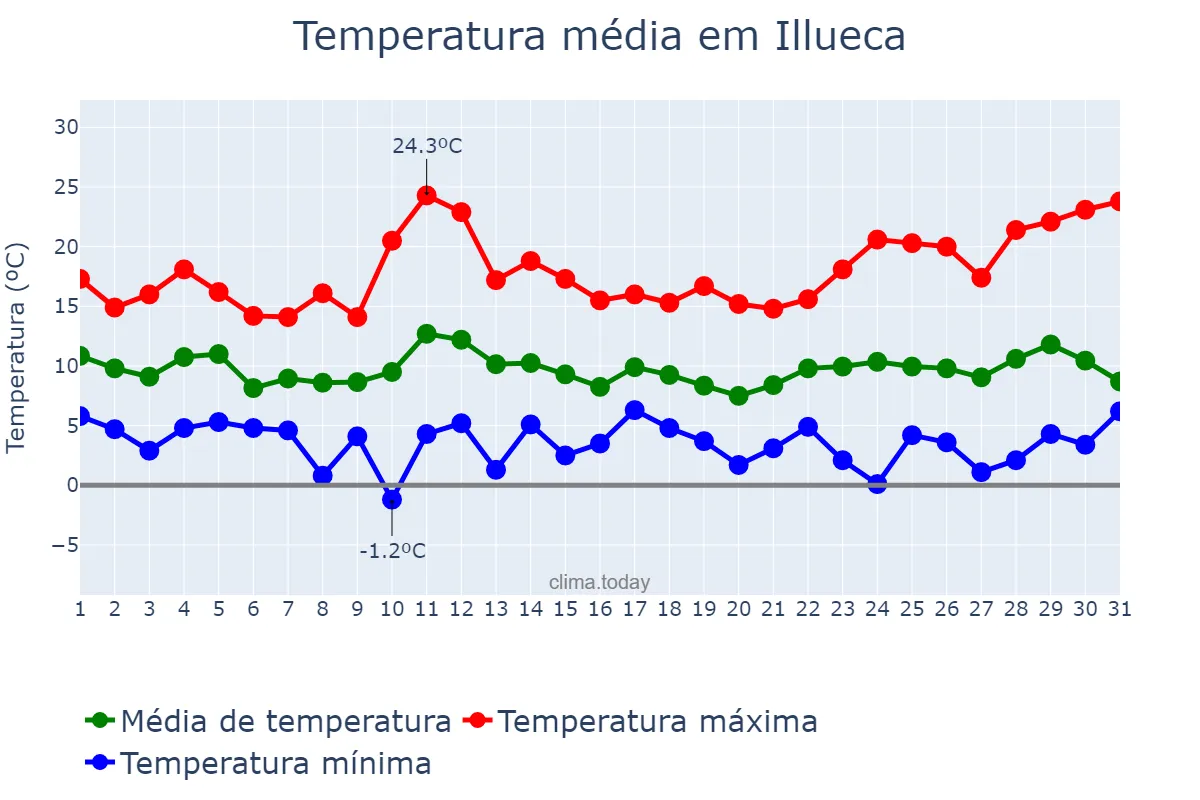 Temperatura em marco em Illueca, Aragon, ES