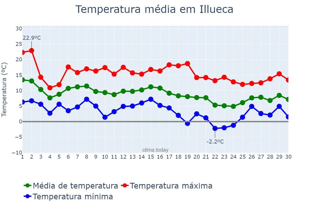 Temperatura em novembro em Illueca, Aragon, ES