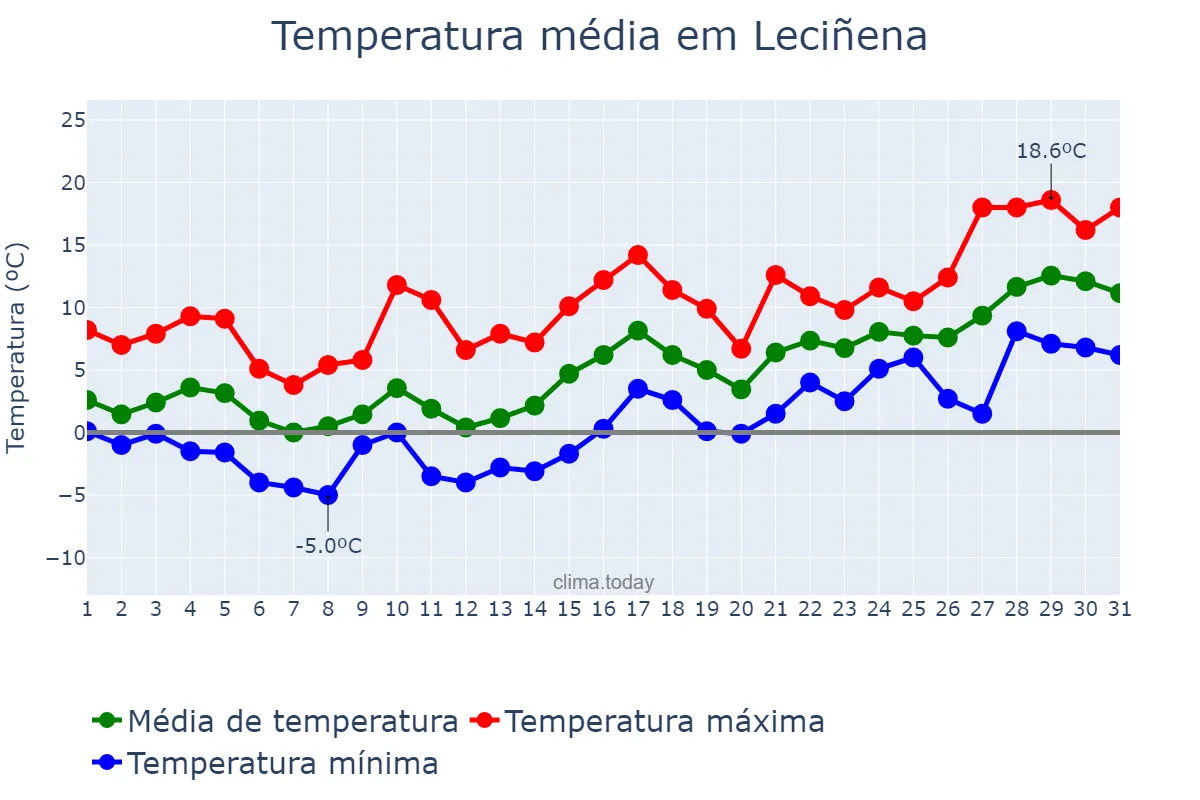 Temperatura em janeiro em Leciñena, Aragon, ES