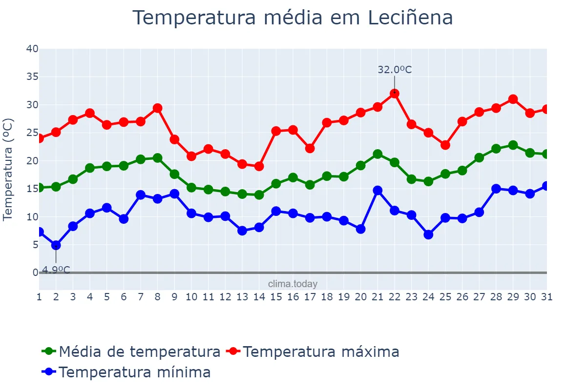 Temperatura em maio em Leciñena, Aragon, ES