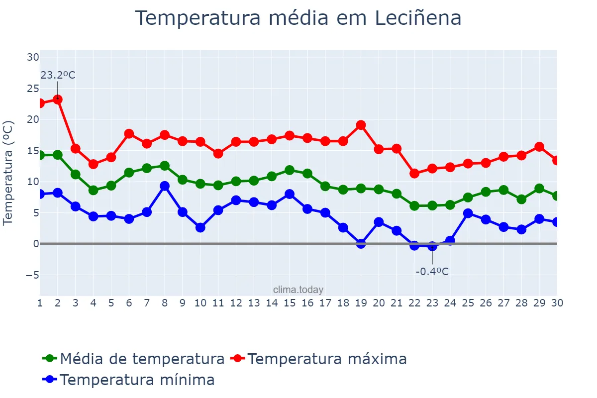 Temperatura em novembro em Leciñena, Aragon, ES