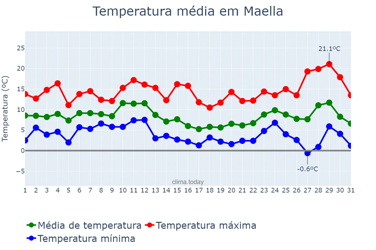 Temperatura em dezembro em Maella, Aragon, ES