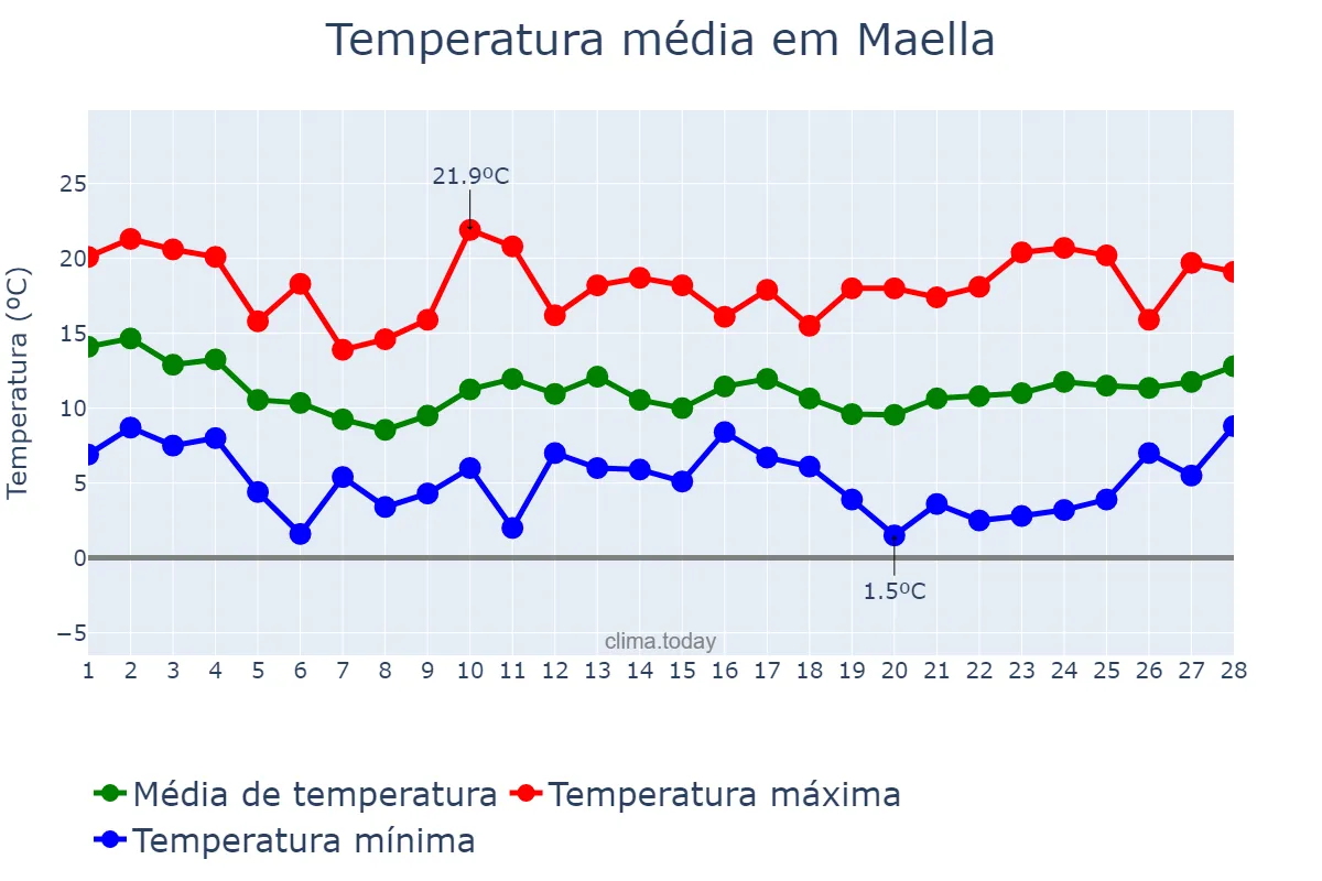 Temperatura em fevereiro em Maella, Aragon, ES