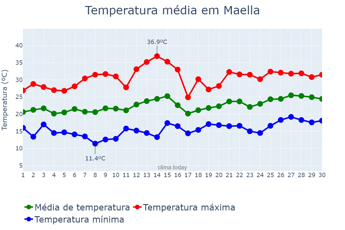 Temperatura em junho em Maella, Aragon, ES