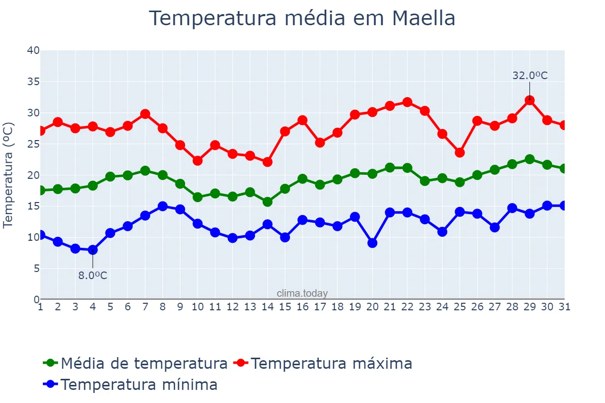 Temperatura em maio em Maella, Aragon, ES