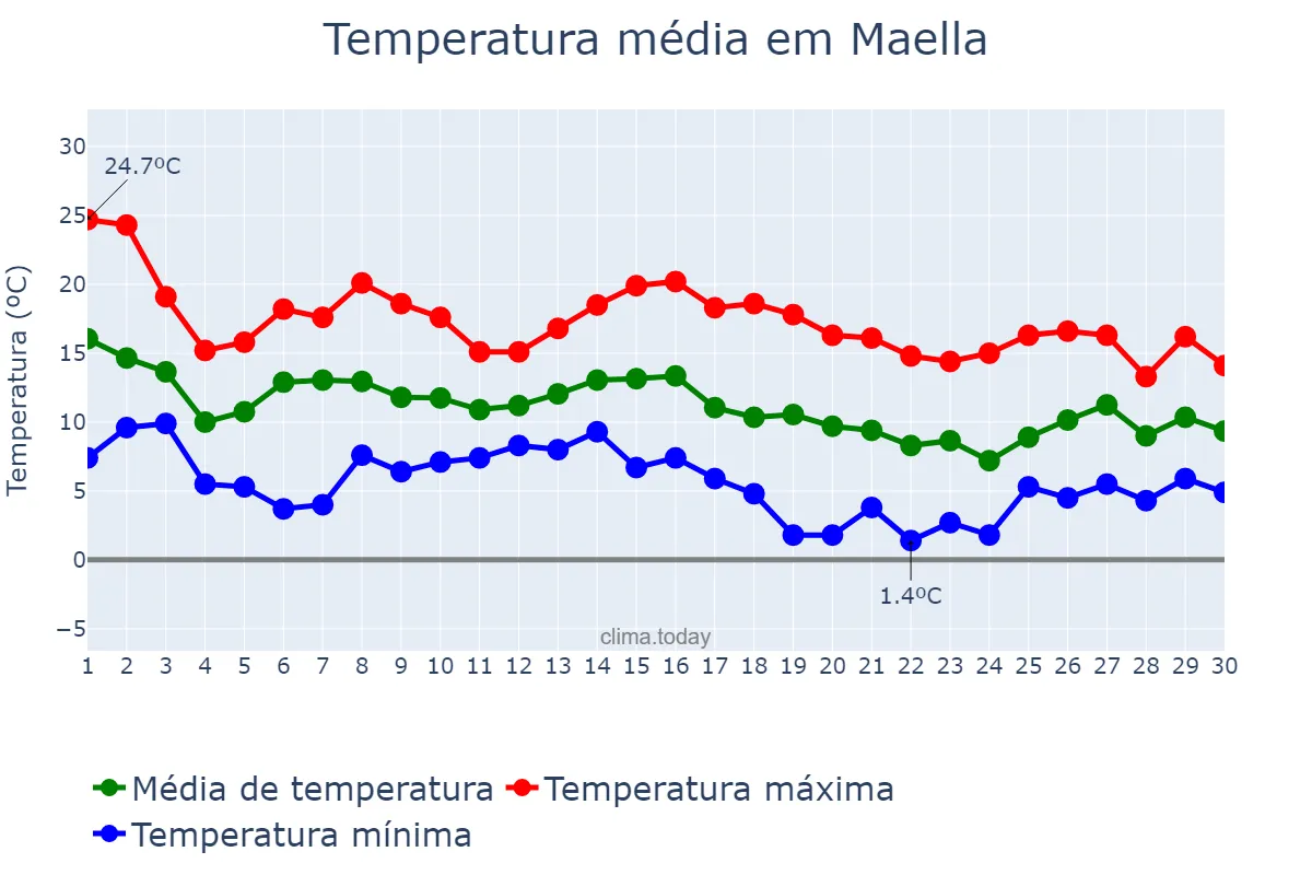 Temperatura em novembro em Maella, Aragon, ES