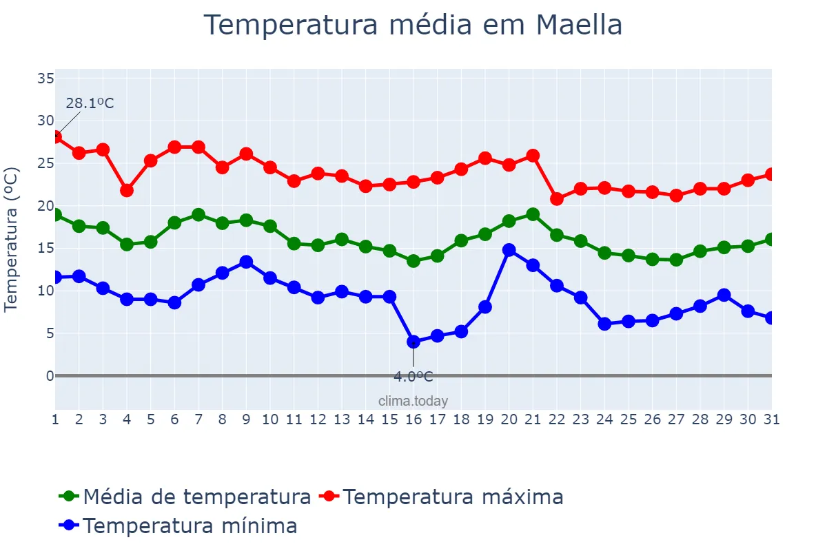 Temperatura em outubro em Maella, Aragon, ES