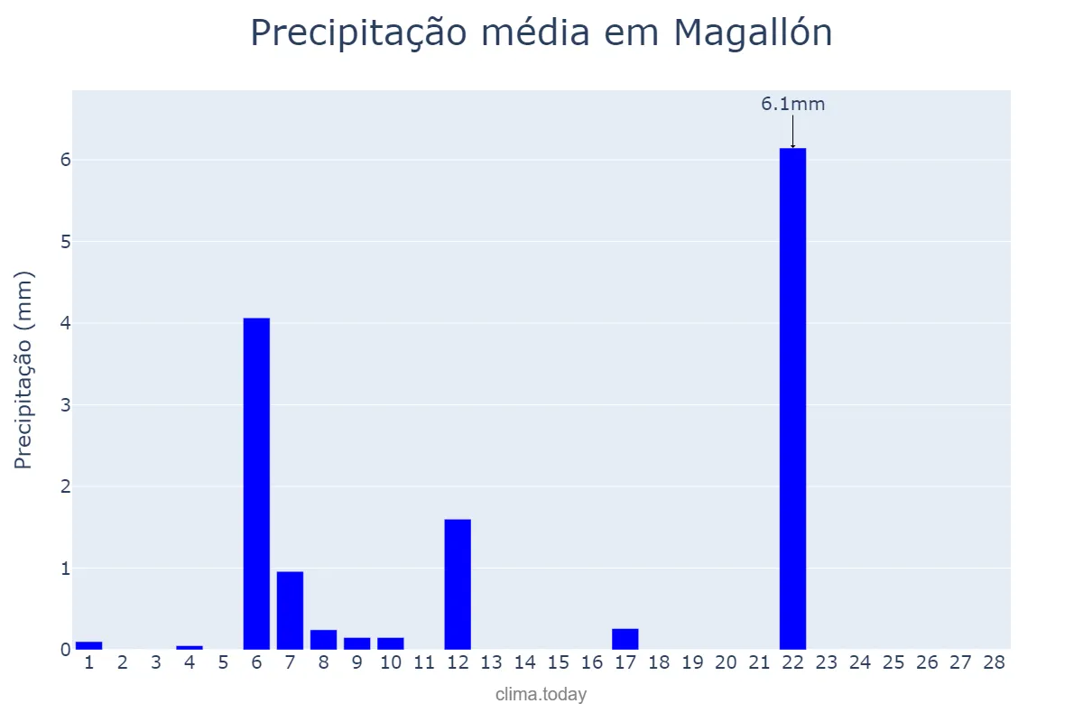 Precipitação em fevereiro em Magallón, Aragon, ES