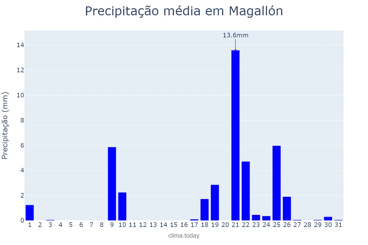 Precipitação em janeiro em Magallón, Aragon, ES