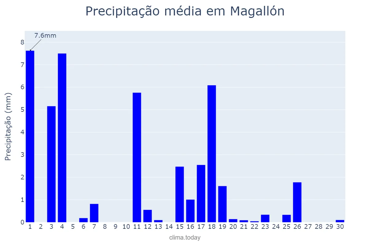 Precipitação em junho em Magallón, Aragon, ES