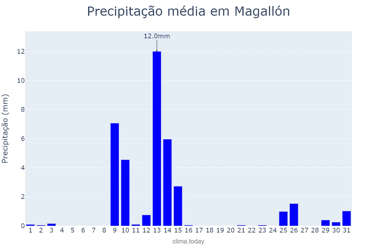 Precipitação em maio em Magallón, Aragon, ES