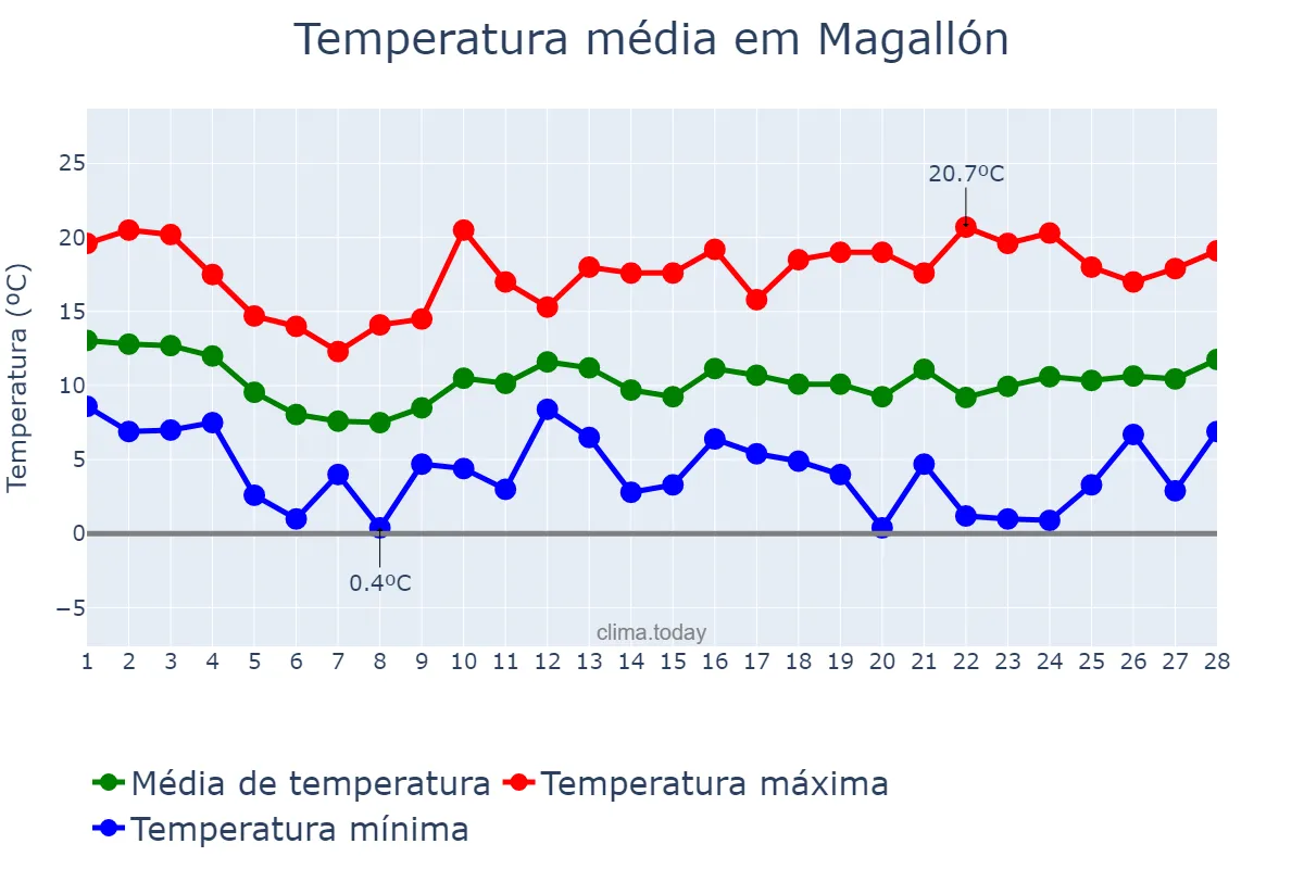 Temperatura em fevereiro em Magallón, Aragon, ES