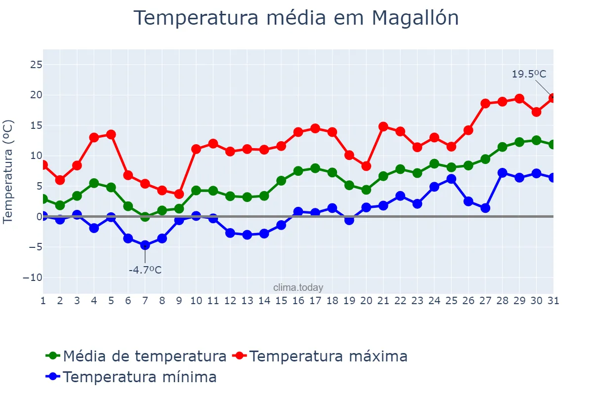 Temperatura em janeiro em Magallón, Aragon, ES