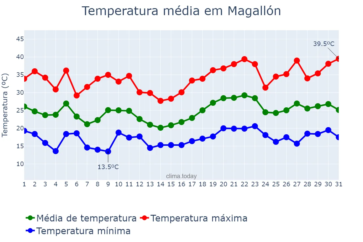 Temperatura em julho em Magallón, Aragon, ES