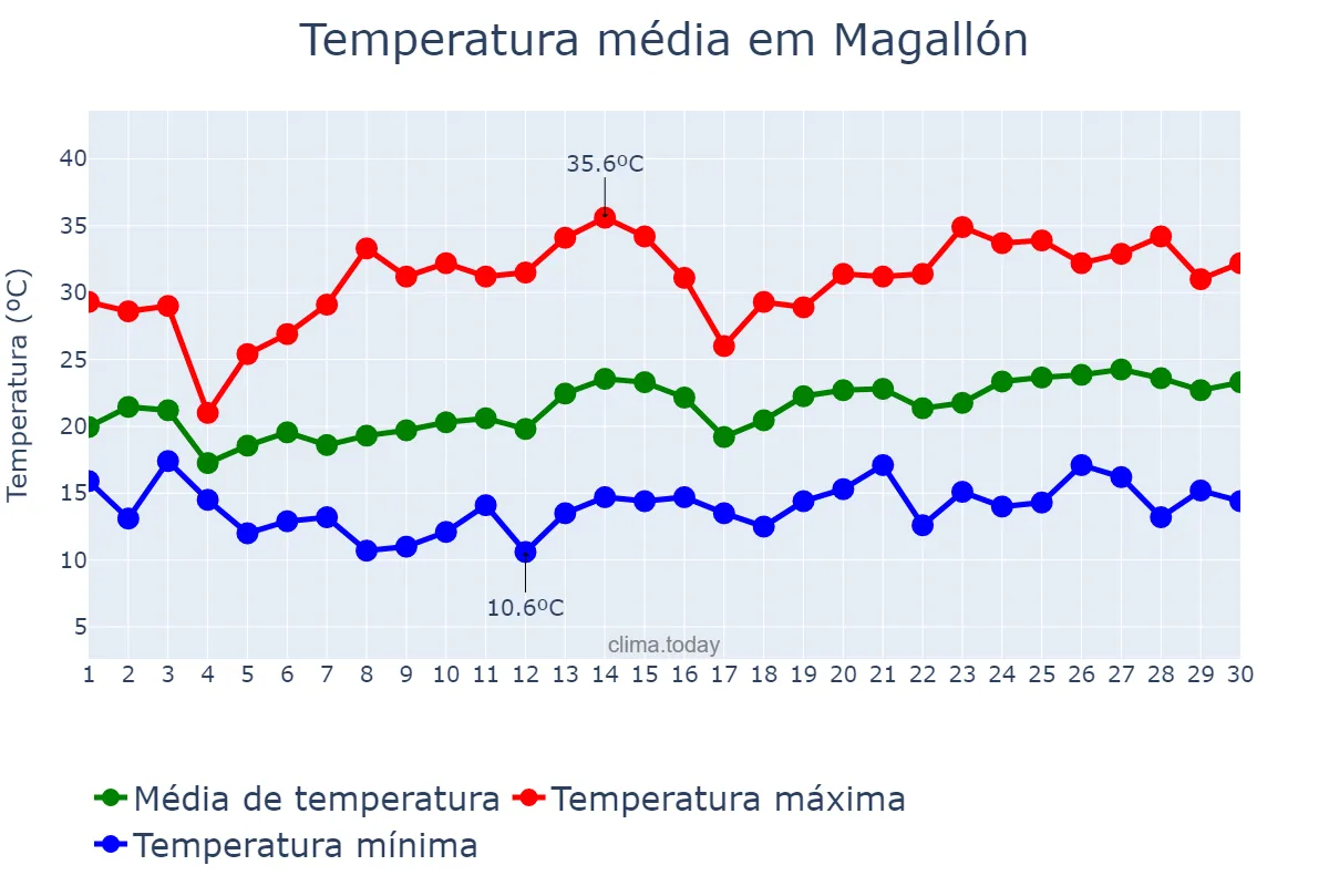 Temperatura em junho em Magallón, Aragon, ES