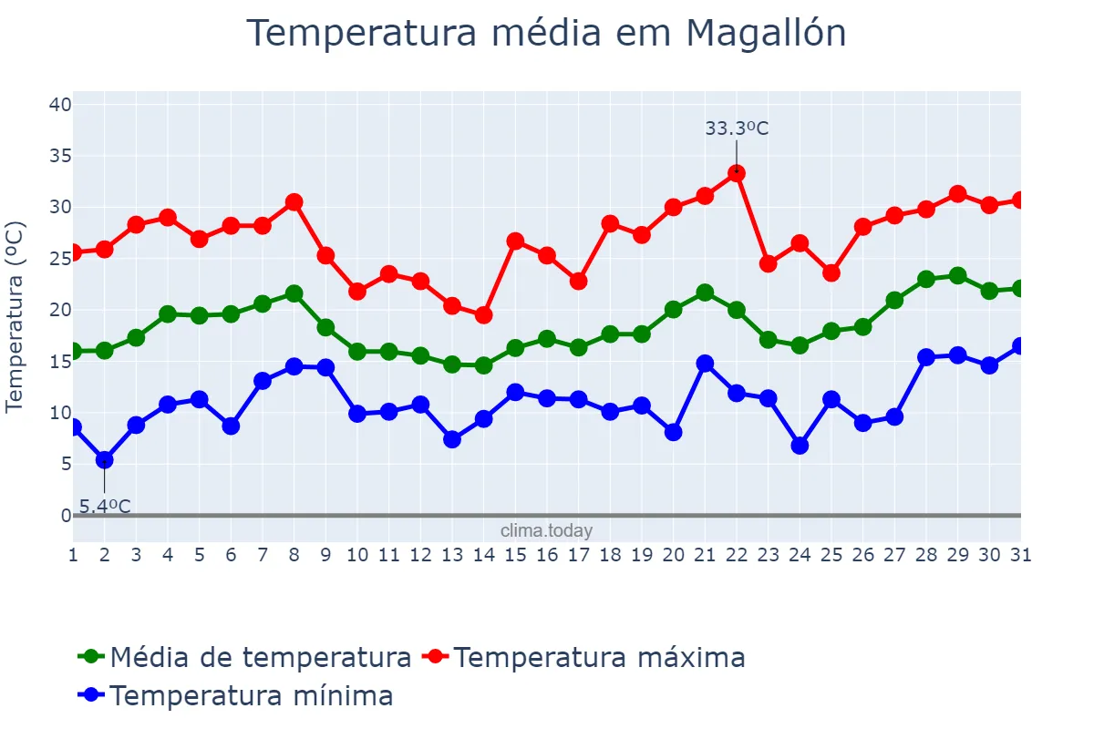 Temperatura em maio em Magallón, Aragon, ES
