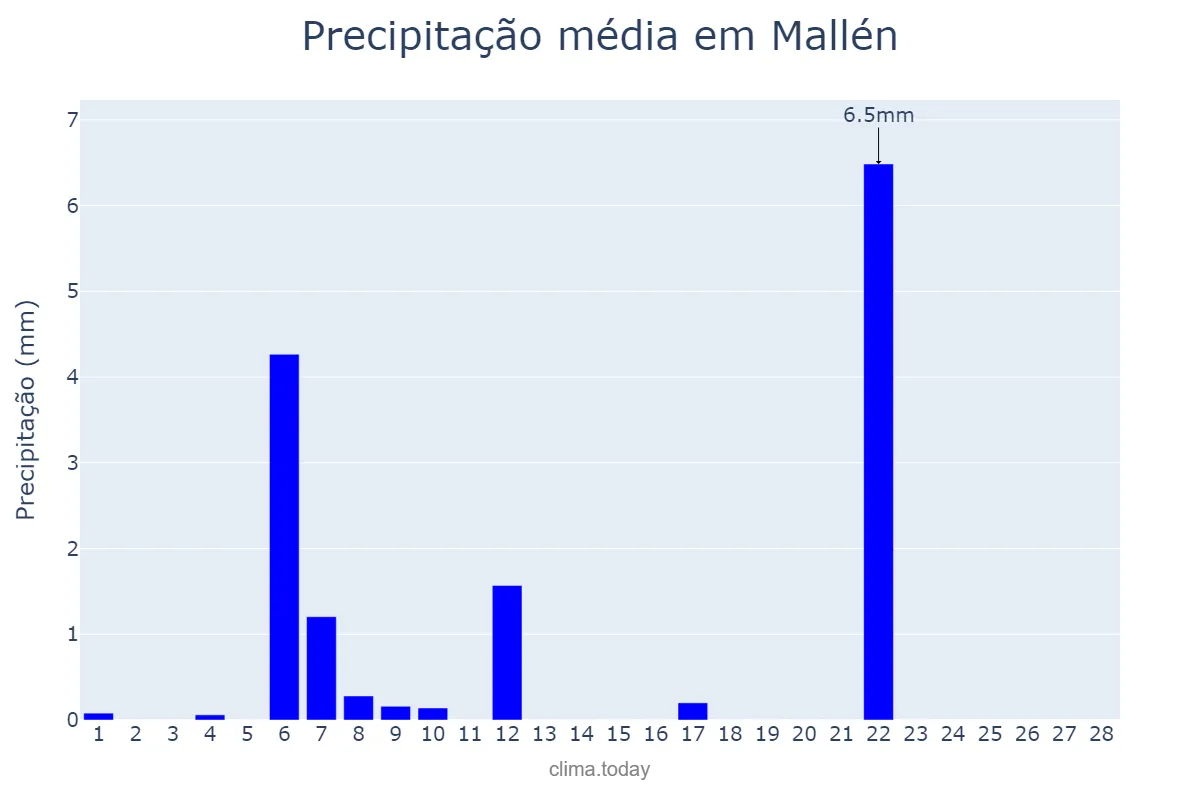 Precipitação em fevereiro em Mallén, Aragon, ES