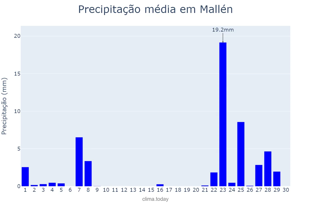 Precipitação em novembro em Mallén, Aragon, ES