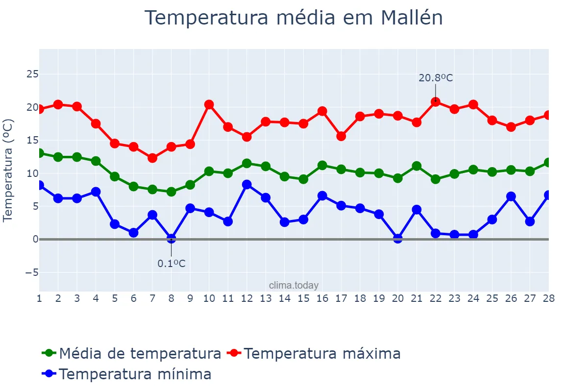 Temperatura em fevereiro em Mallén, Aragon, ES