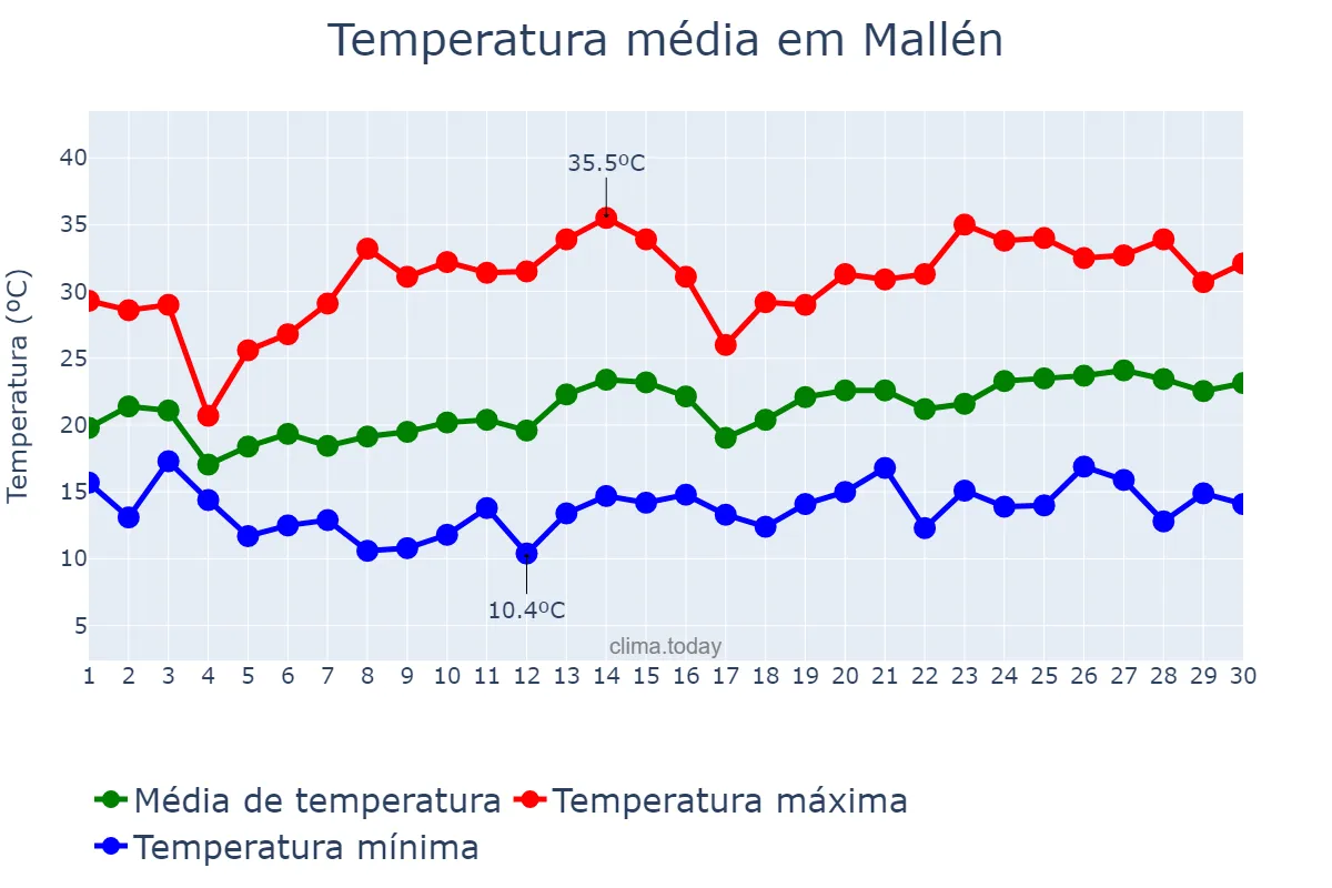 Temperatura em junho em Mallén, Aragon, ES