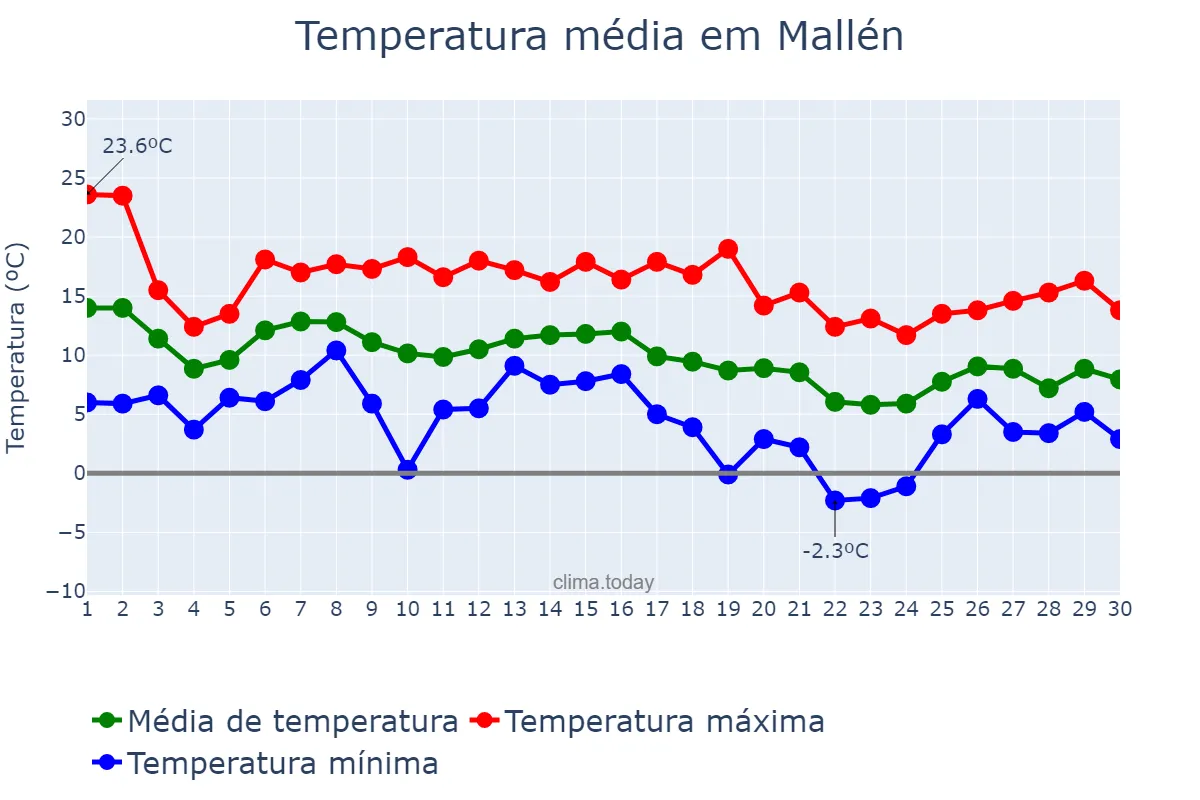 Temperatura em novembro em Mallén, Aragon, ES