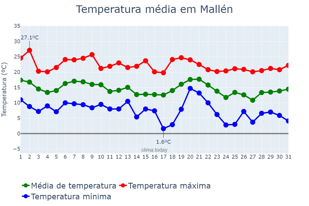 Temperatura em outubro em Mallén, Aragon, ES