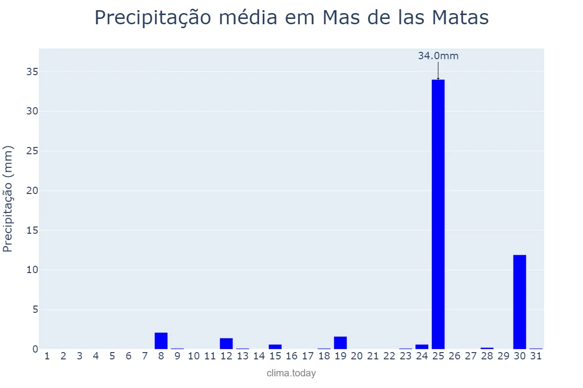 Precipitação em agosto em Mas de las Matas, Aragon, ES