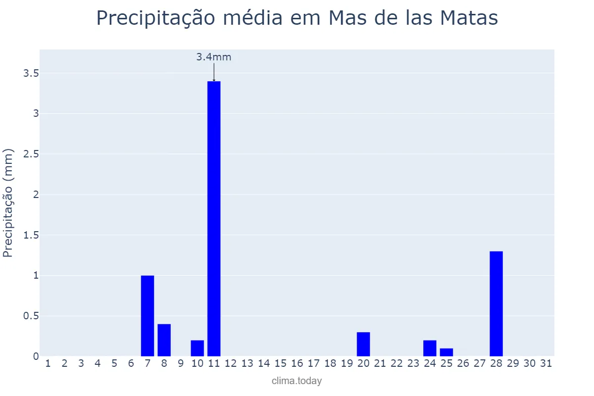 Precipitação em dezembro em Mas de las Matas, Aragon, ES