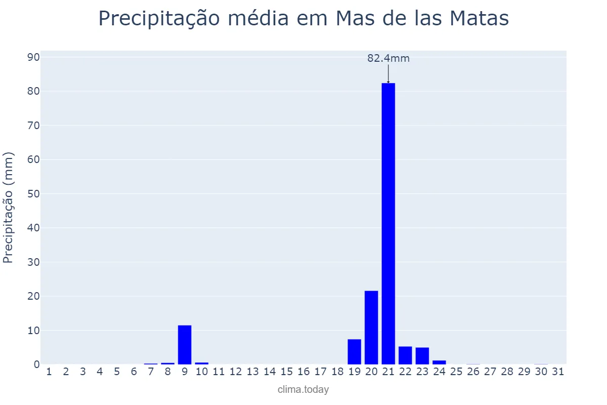 Precipitação em janeiro em Mas de las Matas, Aragon, ES