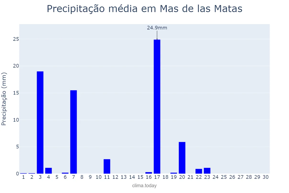 Precipitação em junho em Mas de las Matas, Aragon, ES